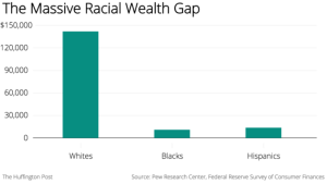 Massive Racial Wealth